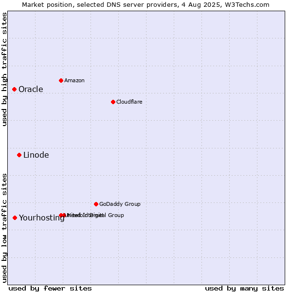 Market position of Linode vs. Yourhosting vs. Oracle