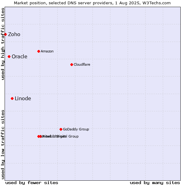 Market position of Linode vs. Oracle vs. Zoho