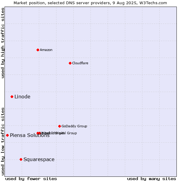 Market position of Squarespace vs. Linode vs. Piensa Solutions