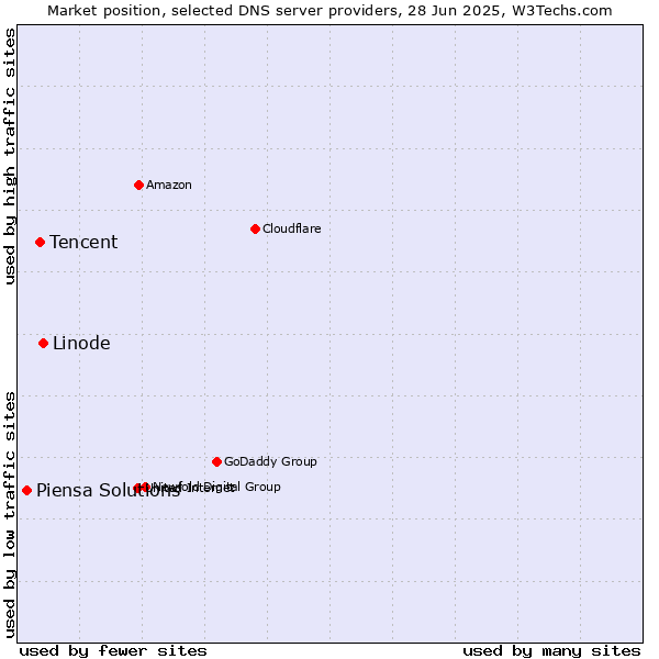 Market position of Linode vs. Tencent vs. Piensa Solutions