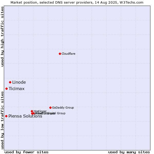 Market position of Linode vs. Ticimax vs. Piensa Solutions