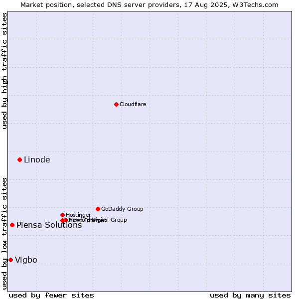 Market position of Linode vs. Piensa Solutions vs. Vigbo