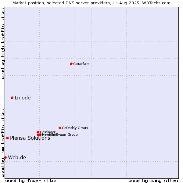 Market position of Linode vs. Piensa Solutions vs. Web.de