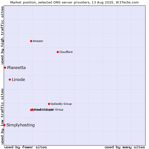 Market position of Linode vs. Planeetta vs. Simplyhosting