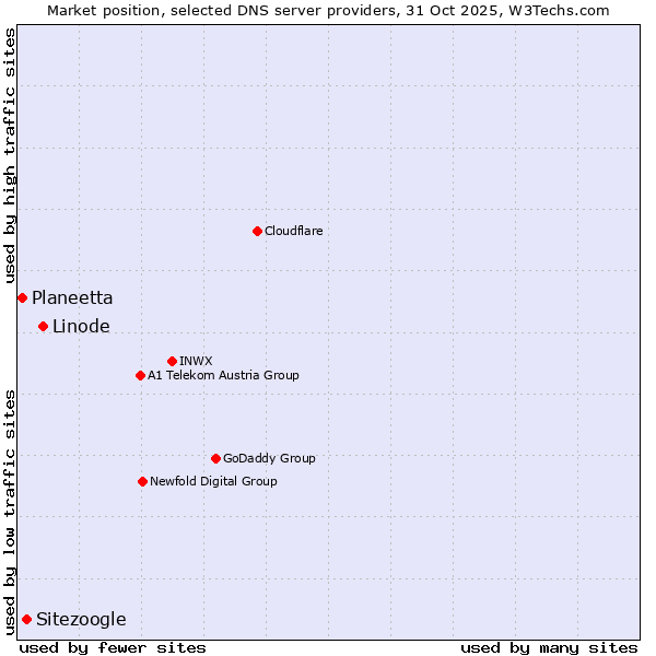 Market position of Linode vs. Sitezoogle vs. Planeetta