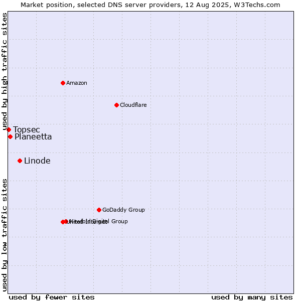 Market position of Linode vs. Planeetta vs. Topsec