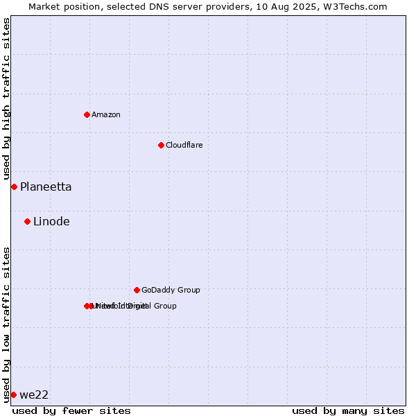 Market position of Linode vs. Planeetta vs. we22