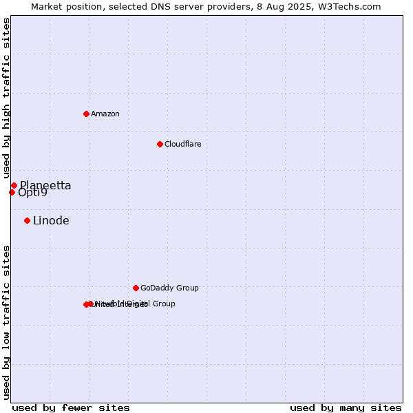 Market position of Linode vs. Planeetta vs. Opti9