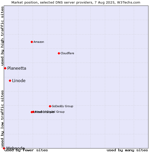 Market position of Linode vs. Planeetta vs. Webnode