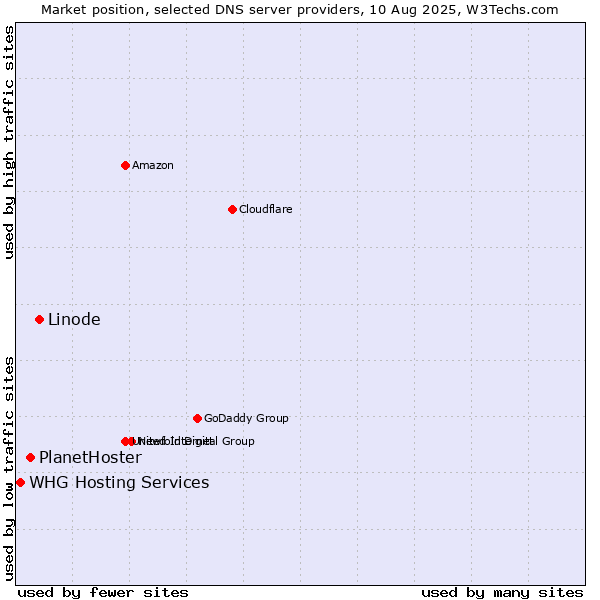 Market position of Linode vs. PlanetHoster vs. WHG Hosting Services