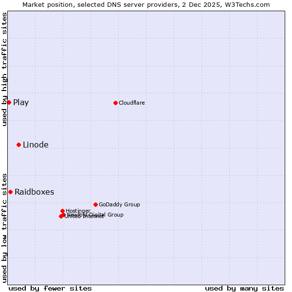 Market position of Linode vs. Raidboxes vs. Play
