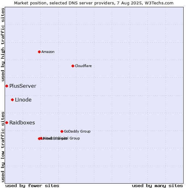 Market position of Linode vs. Raidboxes vs. PlusServer