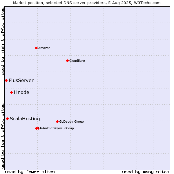 Market position of Linode vs. ScalaHosting vs. PlusServer