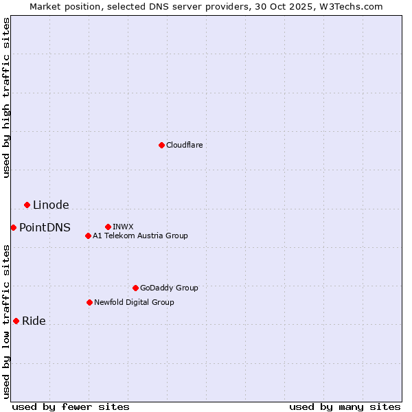 Market position of Linode vs. Ride vs. PointDNS