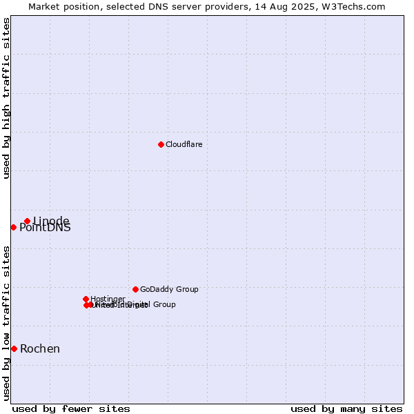 Market position of Linode vs. Rochen vs. PointDNS