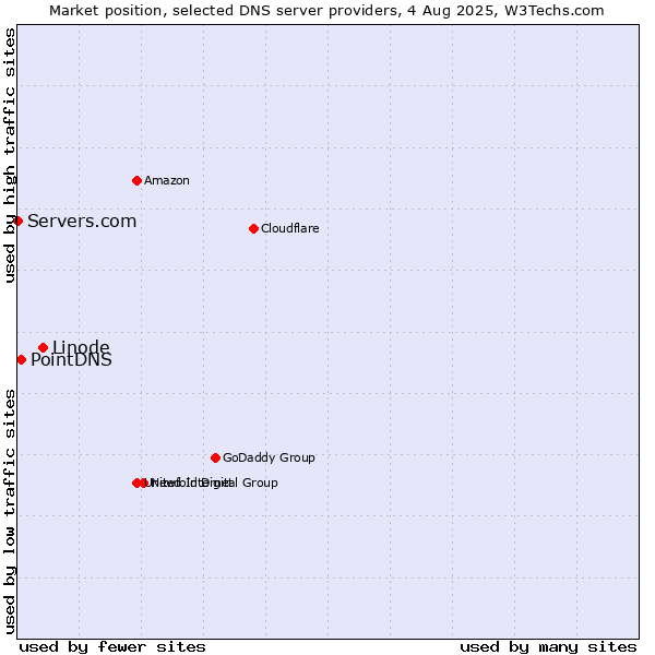 Market position of Linode vs. PointDNS vs. Servers.com