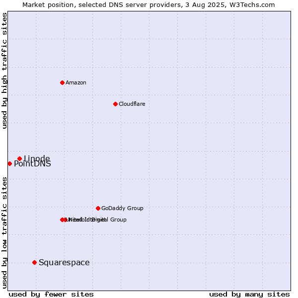 Market position of Squarespace vs. Linode vs. PointDNS