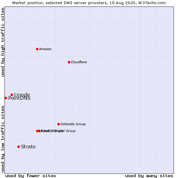 Market position of Strato vs. Linode vs. PointDNS