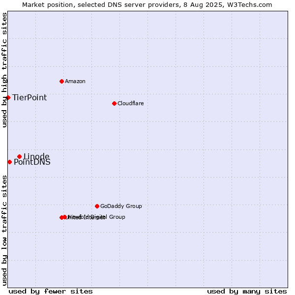 Market position of Linode vs. PointDNS vs. TierPoint