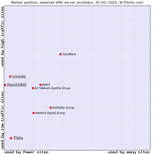 Market position of Tilda vs. Linode vs. PointDNS