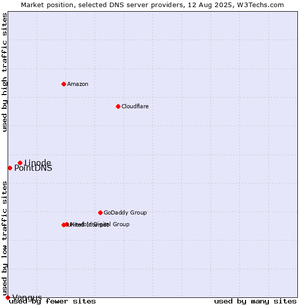Market position of Linode vs. PointDNS vs. Vangus
