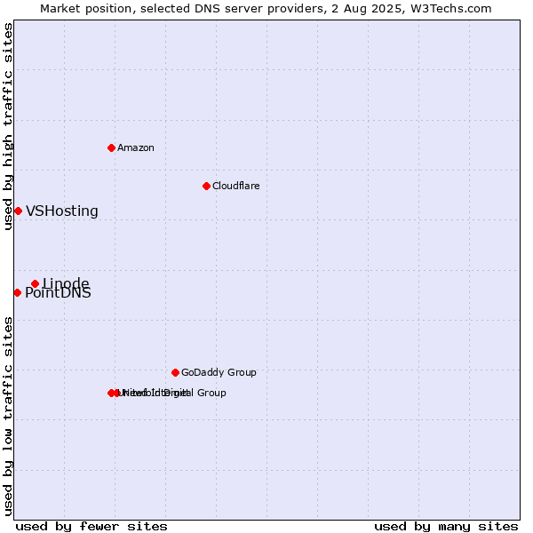 Market position of Linode vs. VSHosting vs. PointDNS