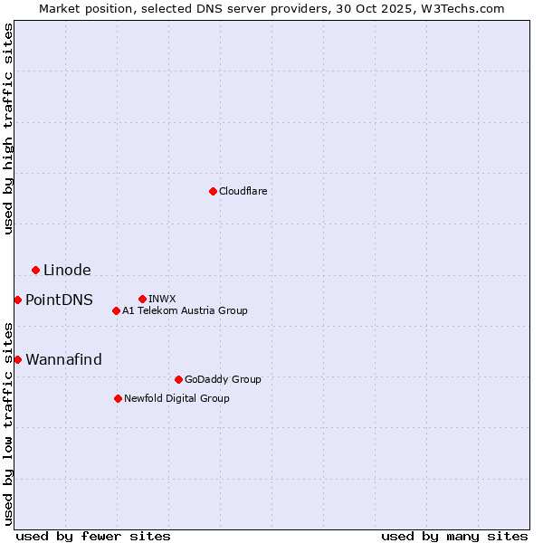 Market position of Linode vs. Wannafind vs. PointDNS