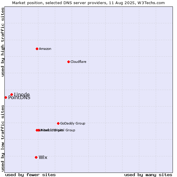 Market position of Wix vs. Linode vs. PointDNS