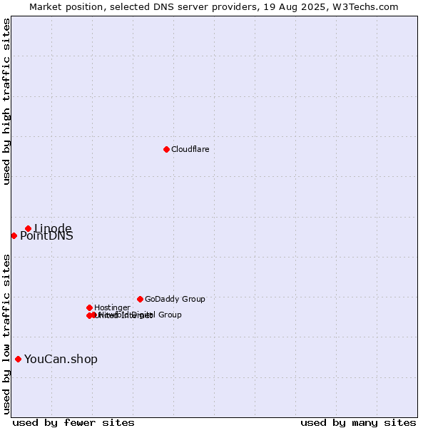 Market position of Linode vs. YouCan.shop vs. PointDNS