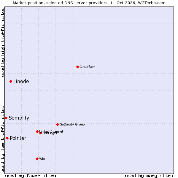 Market position of Linode vs. Pointer vs. Semplify