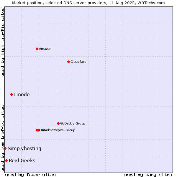 Market position of Linode vs. Real Geeks vs. Simplyhosting