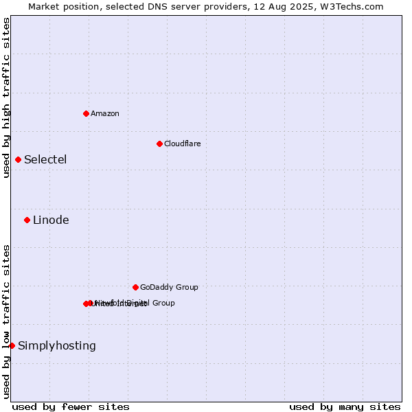 Market position of Linode vs. Selectel vs. Simplyhosting