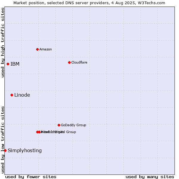 Market position of Linode vs. IBM vs. Simplyhosting