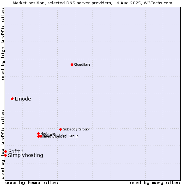 Market position of Linode vs. Softtr vs. Simplyhosting