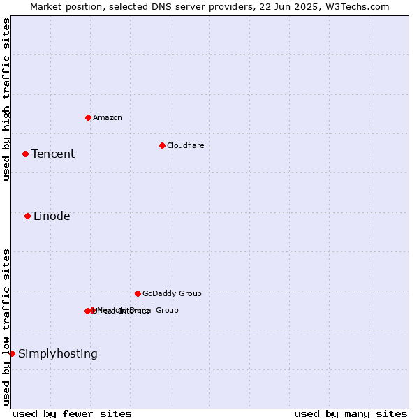 Market position of Linode vs. Tencent vs. Simplyhosting