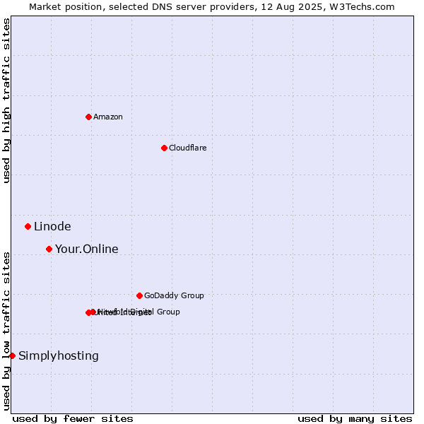 Market position of Your.Online vs. Linode vs. Simplyhosting