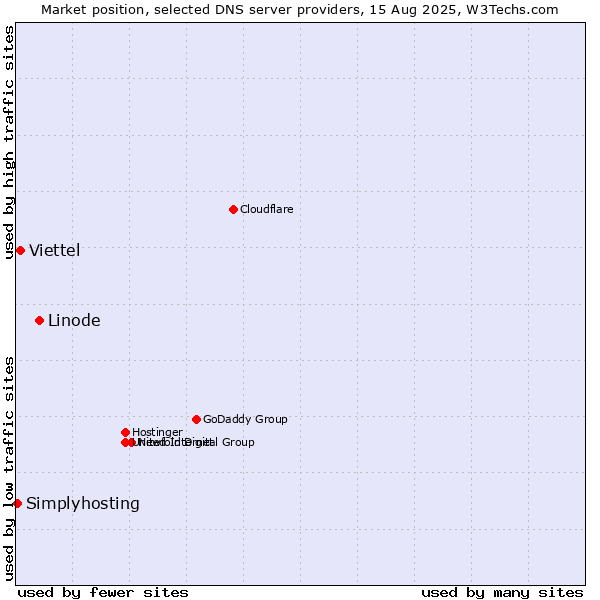 Market position of Linode vs. Viettel vs. Simplyhosting