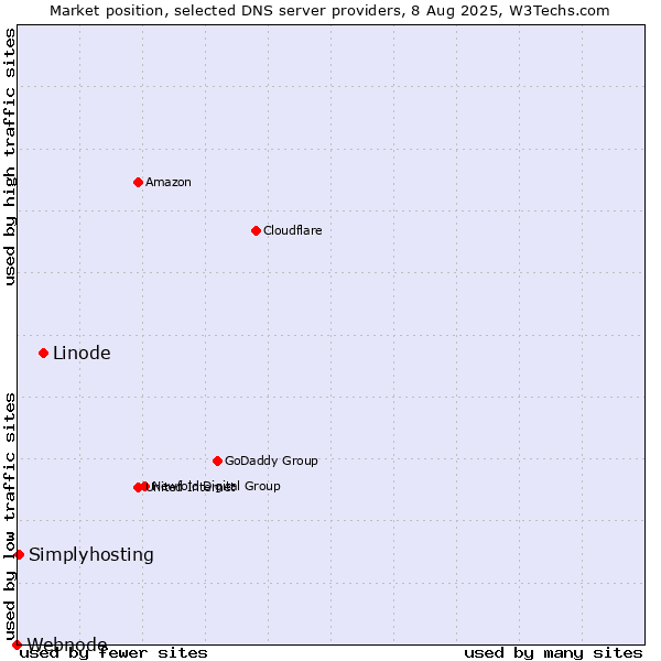 Market position of Linode vs. Simplyhosting vs. Webnode