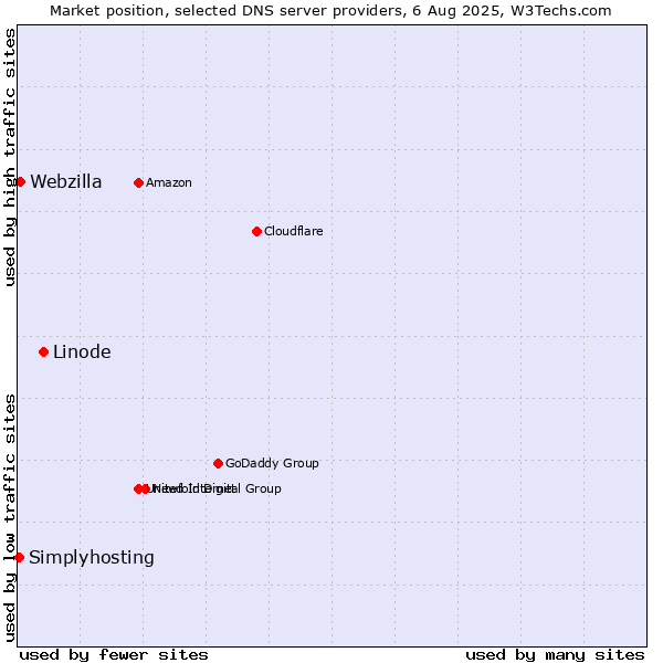 Market position of Linode vs. Webzilla vs. Simplyhosting