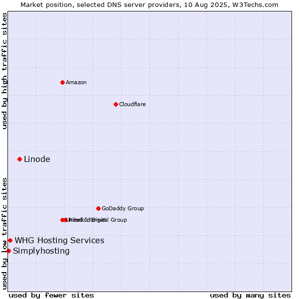 Market position of Linode vs. WHG Hosting Services vs. Simplyhosting