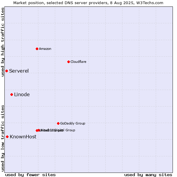 Market position of Linode vs. KnownHost vs. Serverel