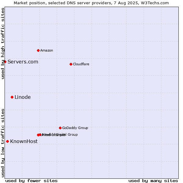 Market position of Linode vs. KnownHost vs. Servers.com