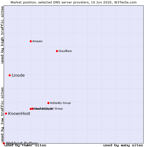 Market position of Linode vs. KnownHost vs. Webhost Python