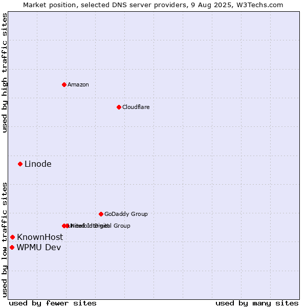 Market position of Linode vs. KnownHost vs. WPMU Dev