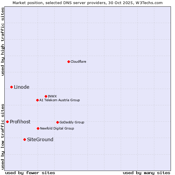 Market position of SiteGround vs. Linode vs. Profihost