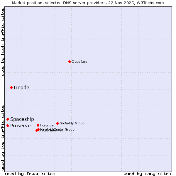 Market position of Linode vs. Proserve vs. Spaceship