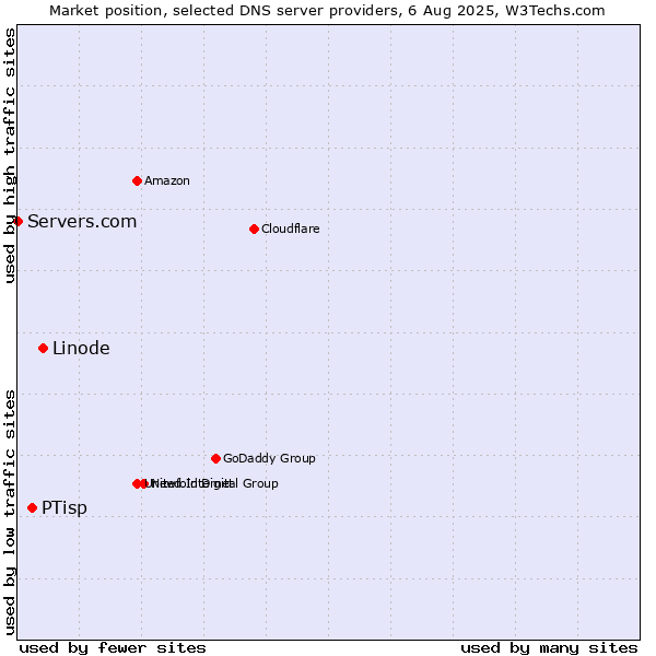 Market position of Linode vs. PTisp vs. Servers.com