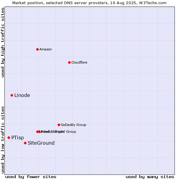 Market position of SiteGround vs. Linode vs. PTisp
