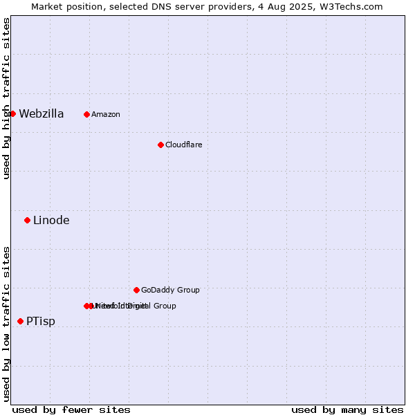 Market position of Linode vs. PTisp vs. Webzilla