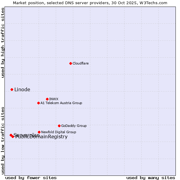 Market position of PublicDomainRegistry vs. Linode vs. Serverplan